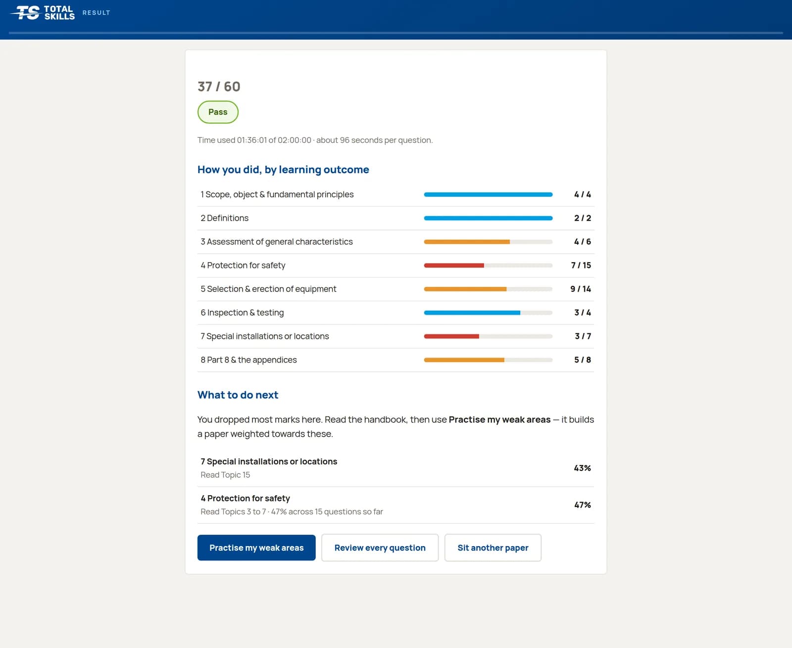 Mock exam results screen showing a score of 37/60 with a per-outcome breakdown — Protection for safety flagged weakest at 7/15 — and a what-to-do-next plan pointing at the relevant handbook topics