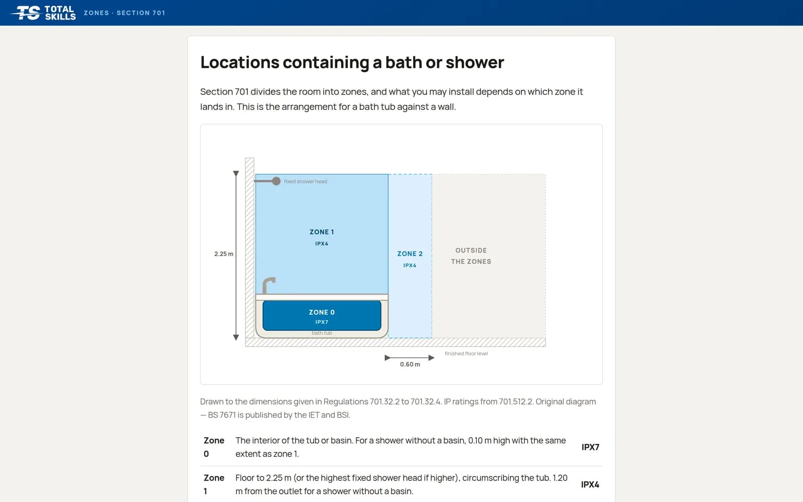 Interactive Section 701 zones diagram showing zones 0, 1 and 2 for a bath against a wall, with IP ratings